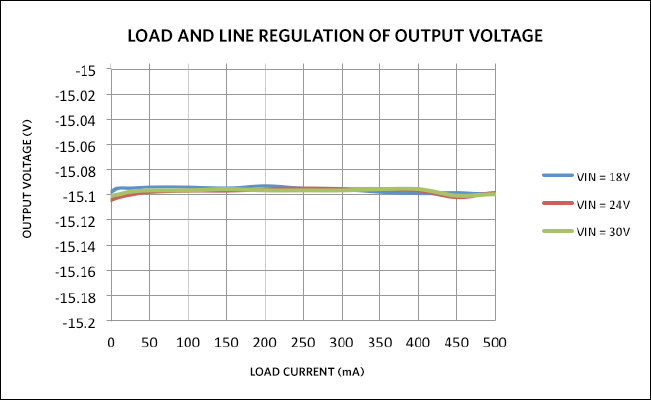 Figure 3. Load and line regulation of output voltage.