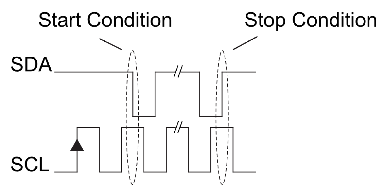 Figure 2: Start Condition And Stop Condition Transitions