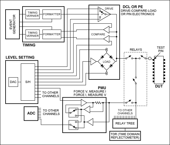Figure 1. Typical tester setup for one device under test (DUT) pin.