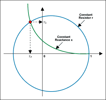 Figure 6. Direct extraction of the reflected coefficient Γ, real and imaginary along the X-Y axis.