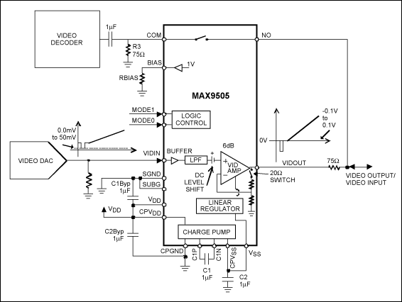 Figure 3. The MAX9505 is used in a bidirectional video input/output application