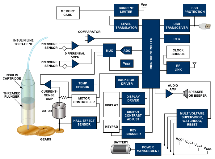 Functional block diagram of an insulin pump. For a list of Maxim's recommended solutions for insulin pumps, please visit: www.maximintegrated.com/insulin.