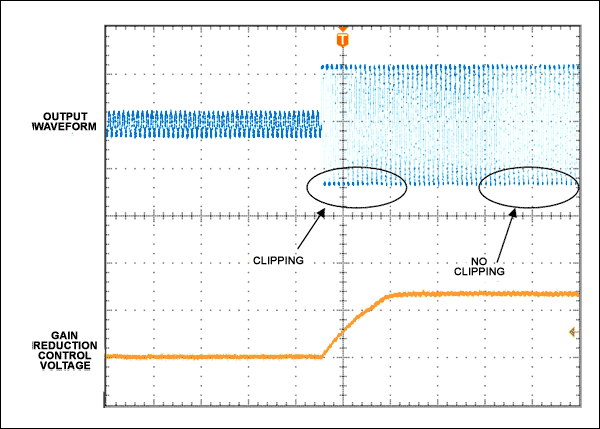 Diagram of the effect of setting the threshold just below the amplifier's maximum power output