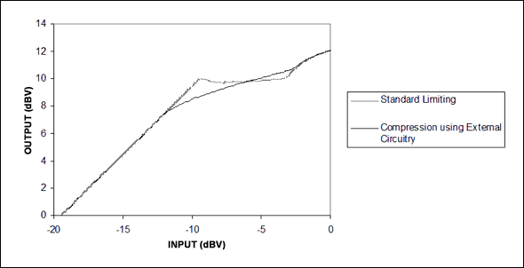 Diagram of the effect on voltage gain of the MAX9756 with standard limiting and the compression ratio resulting from R2/R1 = 2.5