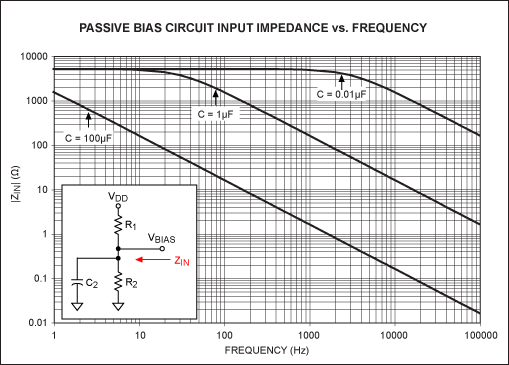 Figure 5. Passive bias network source impedance with a 0.01µF, 1µF, and 100µF capacitor.