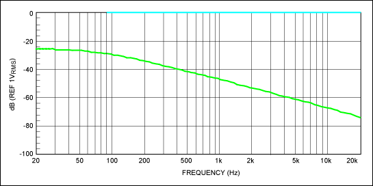 Figure 9. Full-scale and mute responses with passive biasing of digital potentiometer.