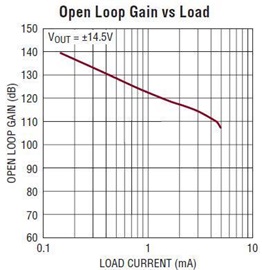6020 Open Loop Gain vs Load