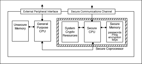 Figure 1. Block diagram of secure embedded system. 