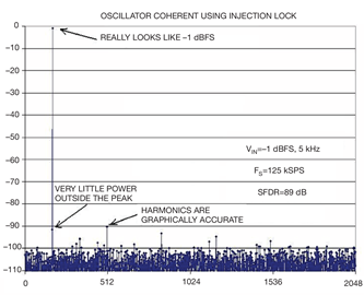 Figure 5 A more accurate FFT is obtained using the same Wien-bridge oscillator but with the frequency injection locked to a coherent 5.157 kHz using an HP33250A driving the 200k resistor at the “new input.” Note that the peak is now visibly a believable –