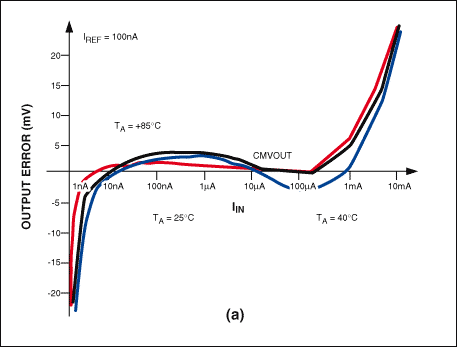 Figure 5a. A typical log-conformity error plot is commonly shown as a function of input current(s) and operating temperature. class=
