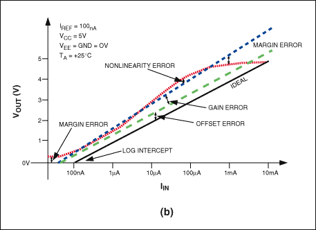 Figure 5b. The effect of the different errors, presented in Equation 7, on the log transfer function is shown. Errors have been exaggerated for clarity. class=