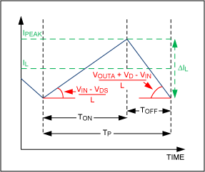 Figure 4. The MAX15005 inductor current.