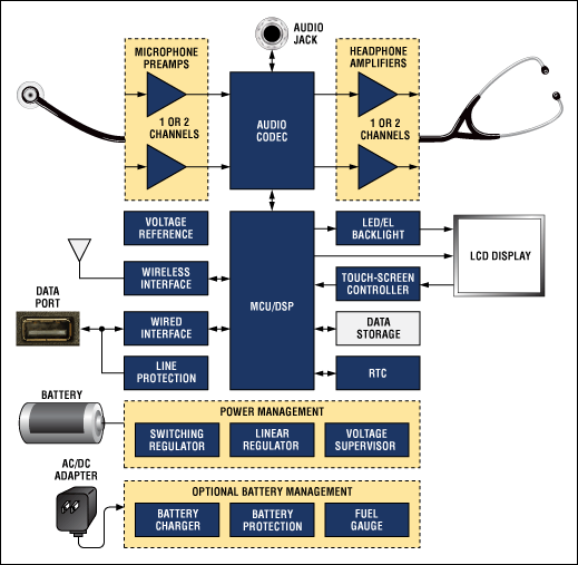 Functional block diagram of a digital stethoscope. For a list of Maxim's recommended digital-stethoscope solutions, please go to: www.maximintegrated.com/stethoscope.