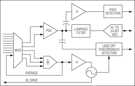 Figure 3. Diagram of DC-coupled, high-resolution ADC.