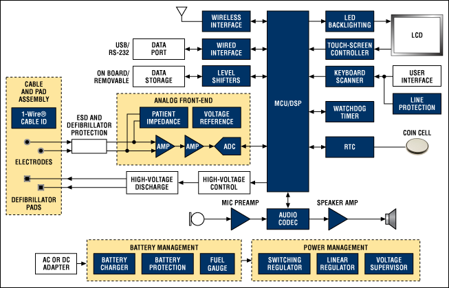 Figure 5. Functional block diagram for an AED device.