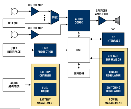 Digital hearing aid functional block diagram.