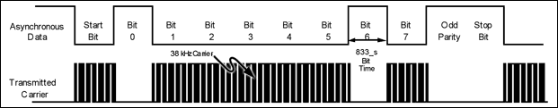 Figure 2. Illustration of an IR channel tone-modulation technique.