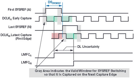 Figure 2. DLU while meeting setup and hold time for SYSREF.