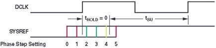 Figure 6. Programmable phase delay for SYSREF to meet timing.