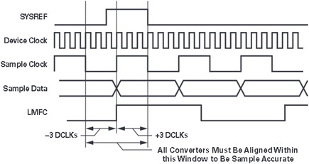 Figure 7. Sample accurate requirement for SYSREF capture.