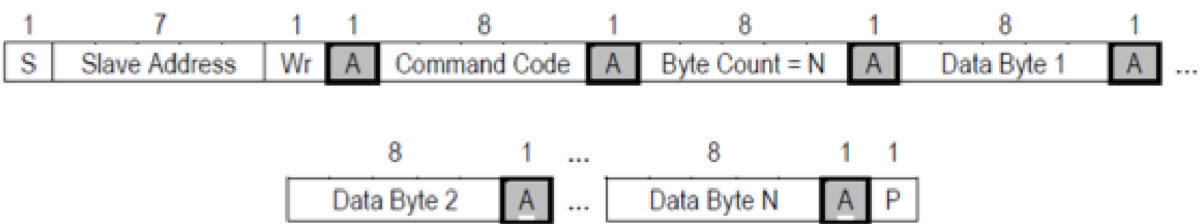 Figure 3 - Block Write