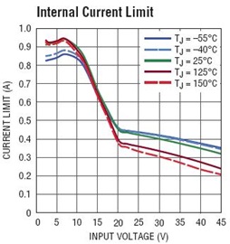 Linear Regulator Frequently Asked Questions: What Is Current Limit Foldback?
