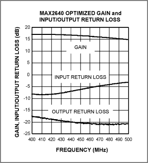Figure 2. Measured gain, input return loss, and output return loss for the European ISM band.