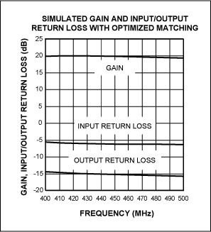 Figure 3. Simulated gain, input/output return loss, and noise figure loss for the European ISM band.