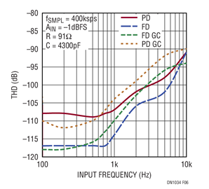 Figure 6. Distortion vs Input Frequency for the Circuit of Figure 1
