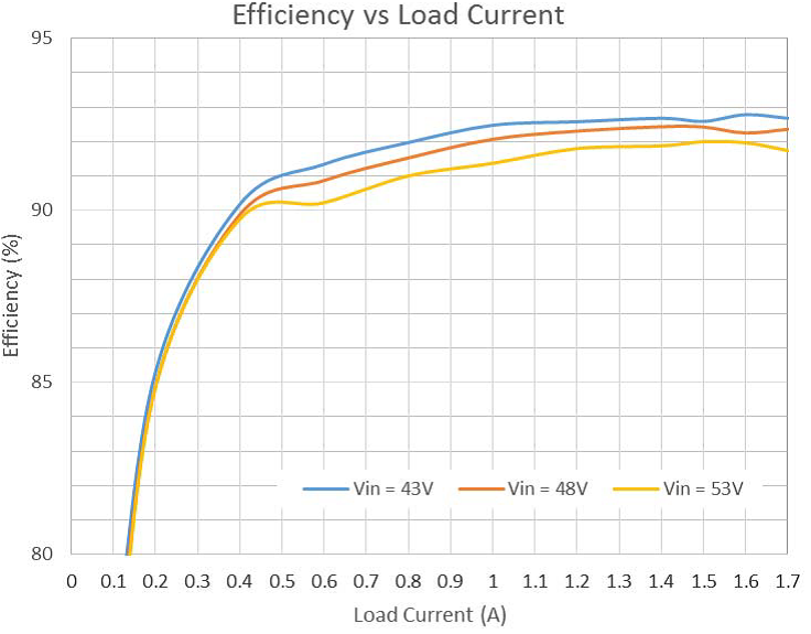 8310_1431 92W Efficiency vs Load
