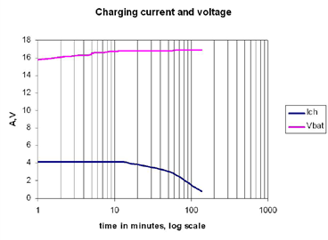 LTC3890 & LTC4000 Power Supply Charging Voltage & Current vs Time