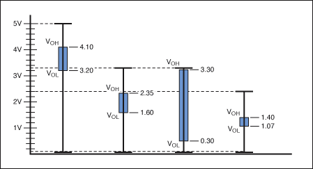 Figure 2. LVDS signal strength and amplitude.