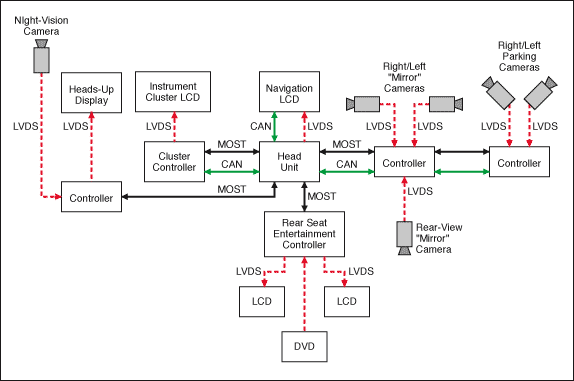 Figure 3. Typical LVDS connections in an automobile.