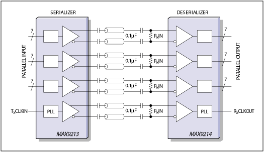 Figure 4. These two ICs combine the functions of transmitter-receiver and serializer-deserializer.