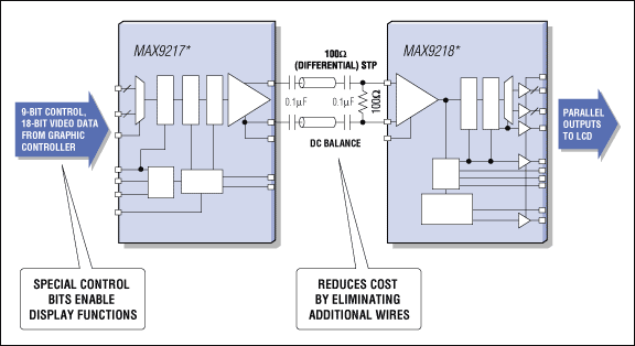 Figure 5. Functional diagram of an AC-coupled serializer and deserializer.