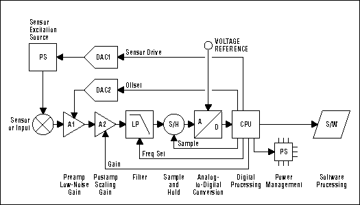Figure 2. A generic sensor data-acquisition block.