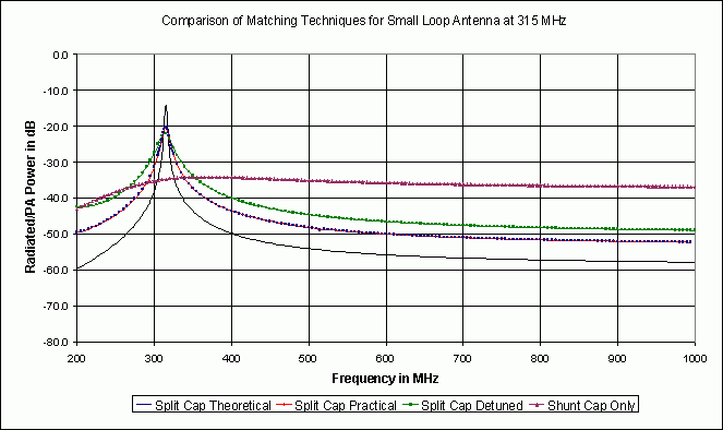 Figure 3. Power transfer from RFIC transmitter to loop antenna. 
