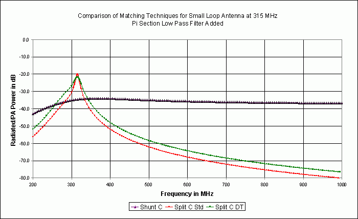 Figure 5. Power transfer from a RFIC transmitter to loop antenna. Lowpass filter added to matching section. 