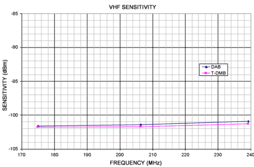 Figure 3. The VHF sensitivity measures better than -100.9dBm for DAB and better than -101.3dBm for T-DMB
