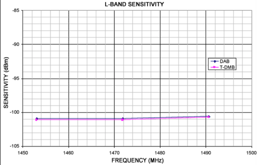 Figure 4. The L-Band sensitivity measures better than -100.6dBm for DAB and better than -100.7dBm for T-DMB