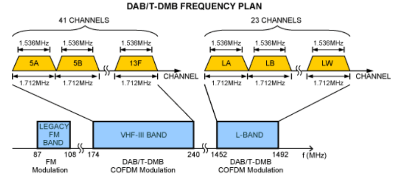 Figure 6. The DAB/T-DMB RF signal is typically broadcast in the VHF-III band and L-band. The channel spacing is typically 1.712MHz with 1.536MHz signal bandwidth