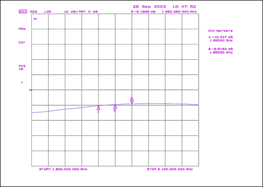 Figure 1. MAX2395 output return loss.