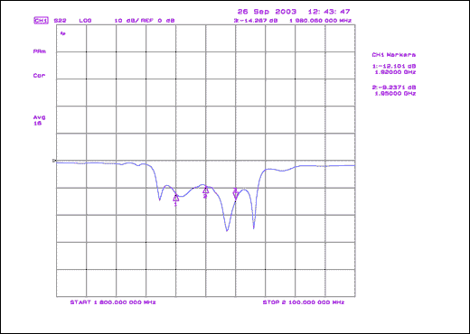 Figure 3. SAW filter output return loss, original matching circuit.