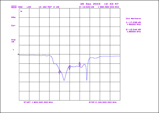 Figure 5. SAW filter output return loss, with revised matching circuit.