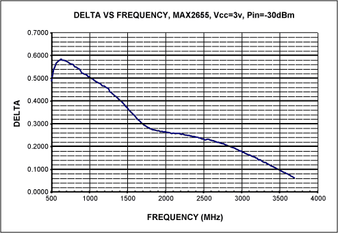 Figure 1. Delta vs. frequency.