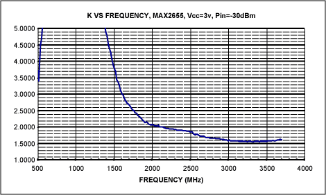 Figure 2. K vs. frequency.