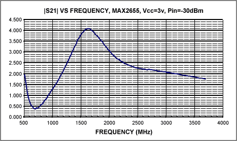 Figure 3. S21 vs. frequency.