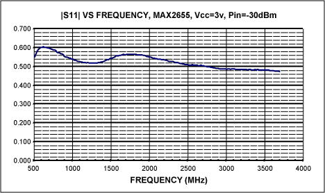 Figure 4. S11 vs. frequency.