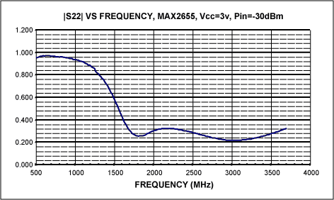 Figure 6. S22 vs. frequency.