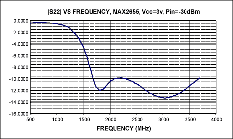 Figure 8. Output return loss vs. frequency.